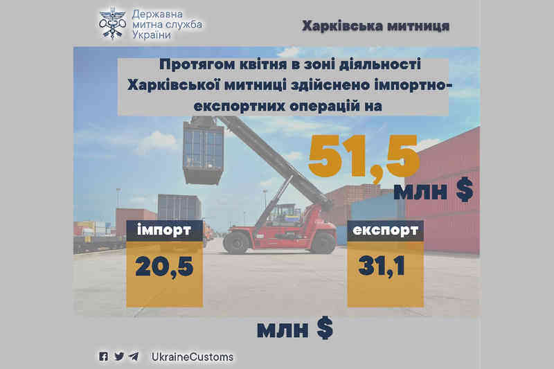 Протягом квітня в зоні діяльності Харківської митниці здійснено імпортно-експортних операцій на 51,5 мільйонів доларів