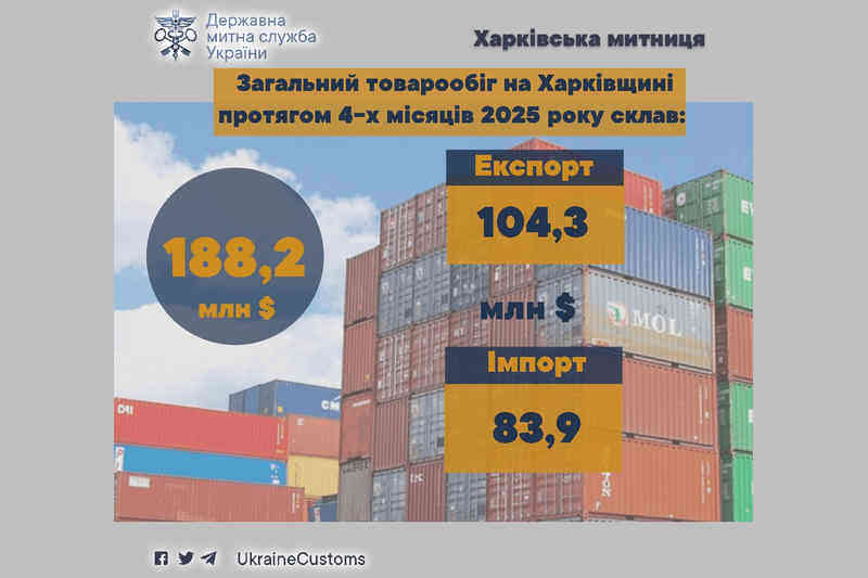 Загальний товарообіг на Харківщині протягом 4-х місяців 2025 року