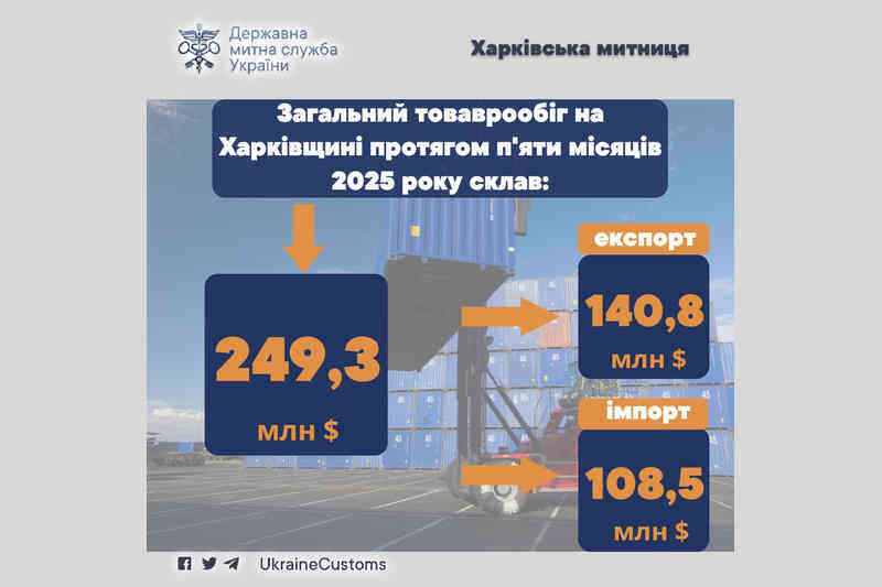 Загальний товарообіг на Харківщині протягом п’яти місяців 2025 року