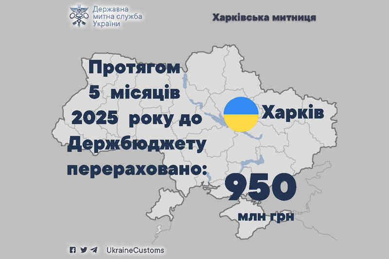 Протягом 5 місяців 2025 року до Держбюджету перераховано 950 млн грн