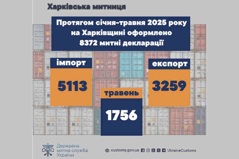 В течение января-мая 2025 года в Харьковской области оформлено 8372 таможенные декларации