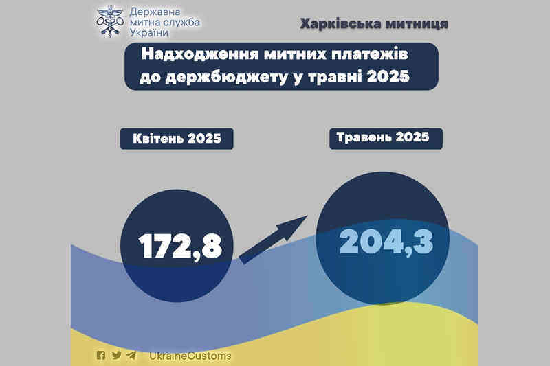 Надходження митних платежів до держбюджету у травні 2025
