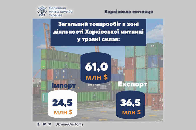 Загальний товарообіг в зоні діяльності Харківської митниці у травні склав 61 млн дол.