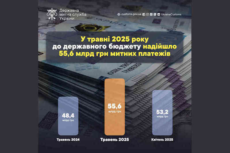 У травні 2025 року до державного бюджету надійшло 55,5 млрд грн митних платежів