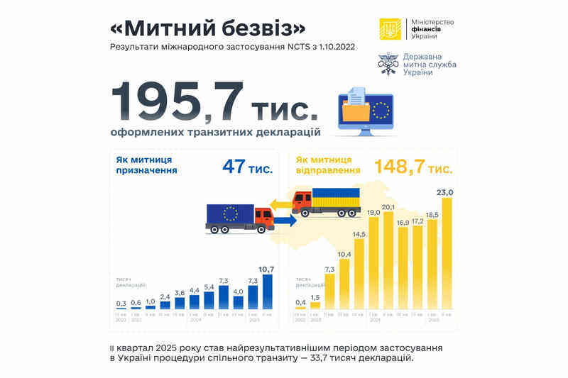 Результати міжнародного застосування NCTS з 1.10.2022