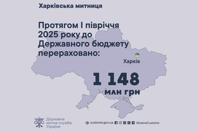 В течение I полугодия 2025 года в Государственный бюджет перечислено 1148 млн грн
