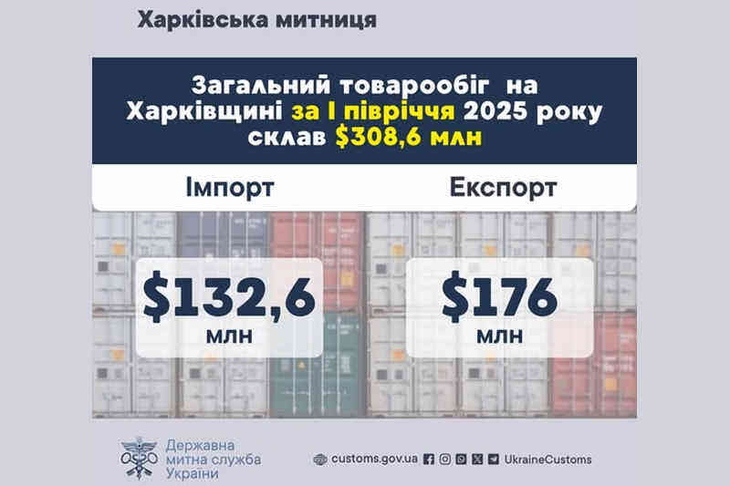 Общий товарооборот в Харьковской области за I полугодие 2025 года составил $308,6 млн