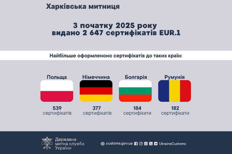 З початку 2025 року видано 2 647 сертифікатів EUR.1