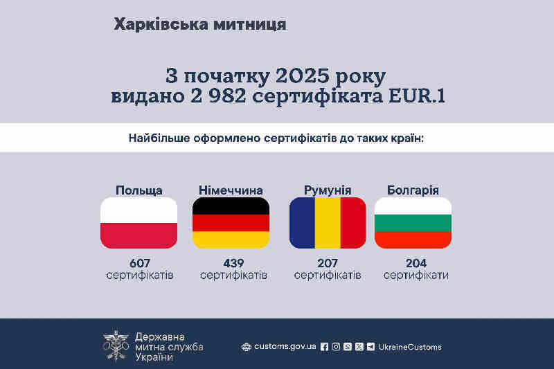 З початку 2025 року видано 2982 сертифіката EUR.1