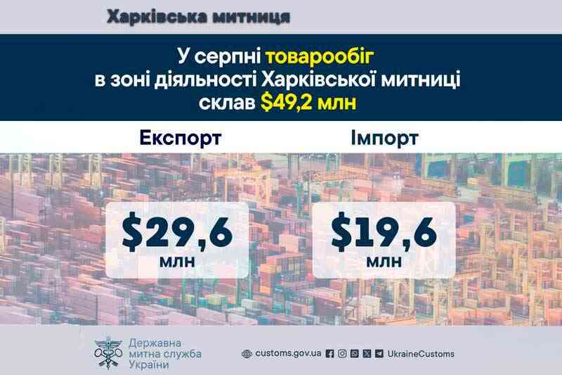У серпні товарообіг в зоні діяльності Харківської митниці склав $49,2 млн