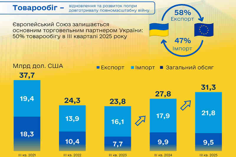 Рост товарооборота между Украиной и ЕС во время полномасштабной войны