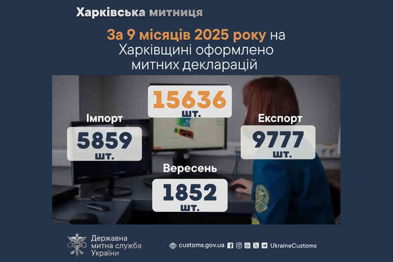 За 9 місяців 2025 року на Харківщині оформлено 15636 митних декларацій