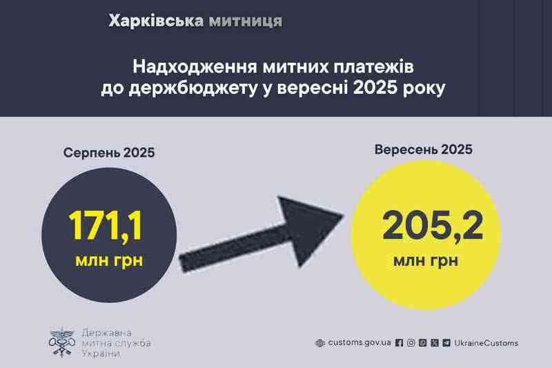 Поступление таможенных платежей в госбюджет в сентябре 2025 года