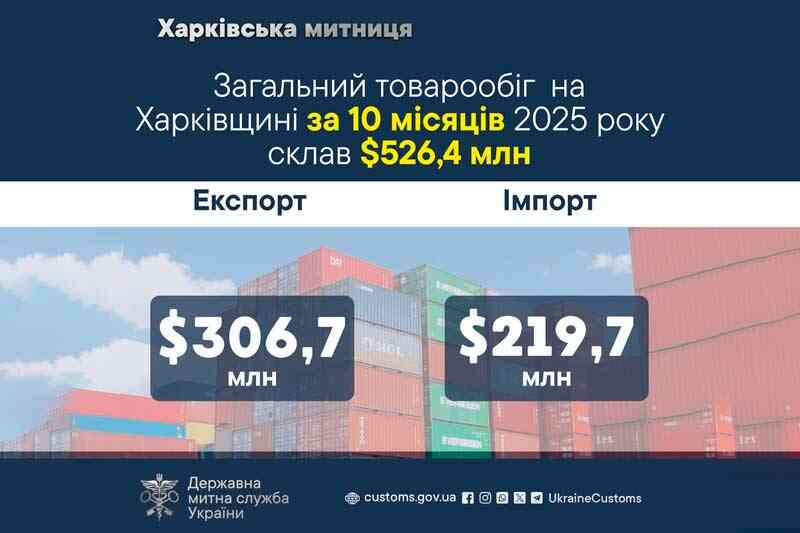 Общий товарооборот в Харьковской области за 10 месяцев 2025 года составил $526,4 млн