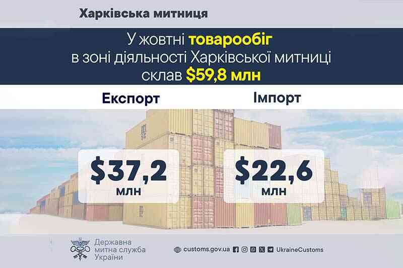 У жовтні товарообіг в зоні діяльності Харківської митниці склав $59,8 млн