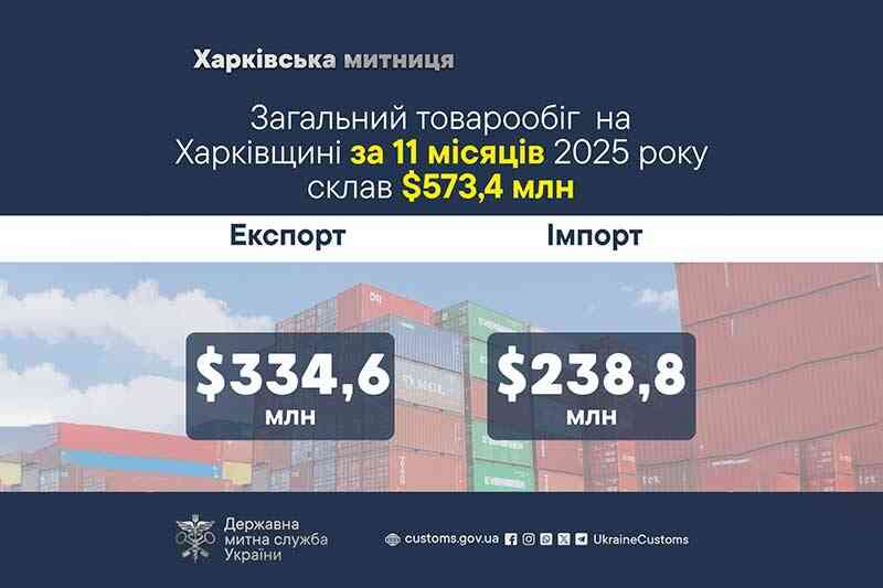 Общий товарооборот в Харьковской области за 11 месяцев 2025 года составил $573,4 млн