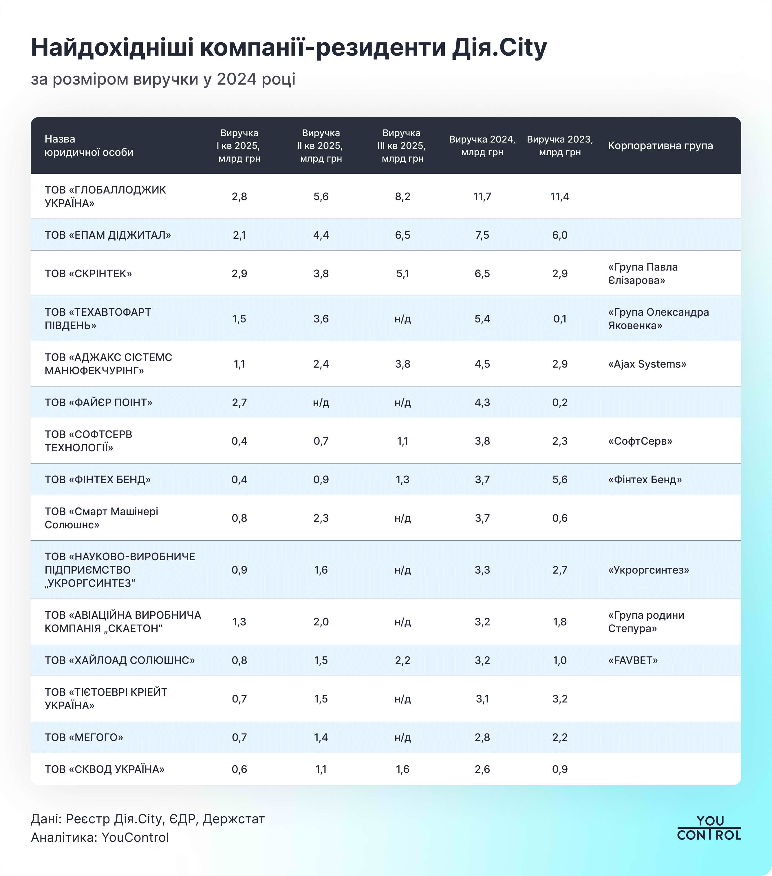 Самые доходные компании-резиденты Дія.City