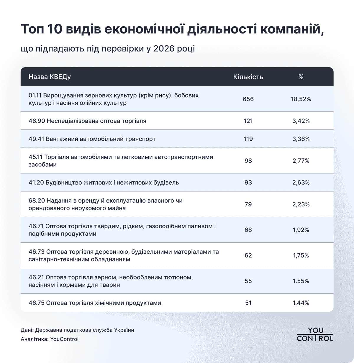Топ 10 видів економічної діяльності компаній, що підпадають під перевірки у 2026 році