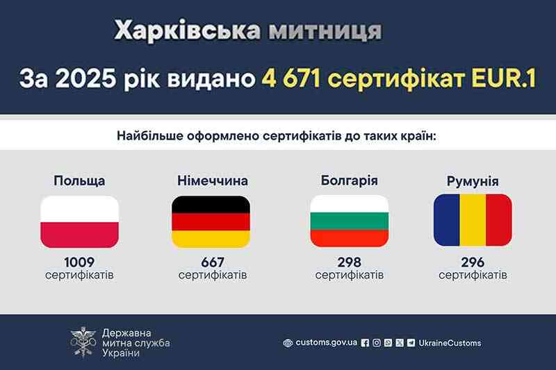 За 2025 год выдано 4 671 сертификат EUR.1