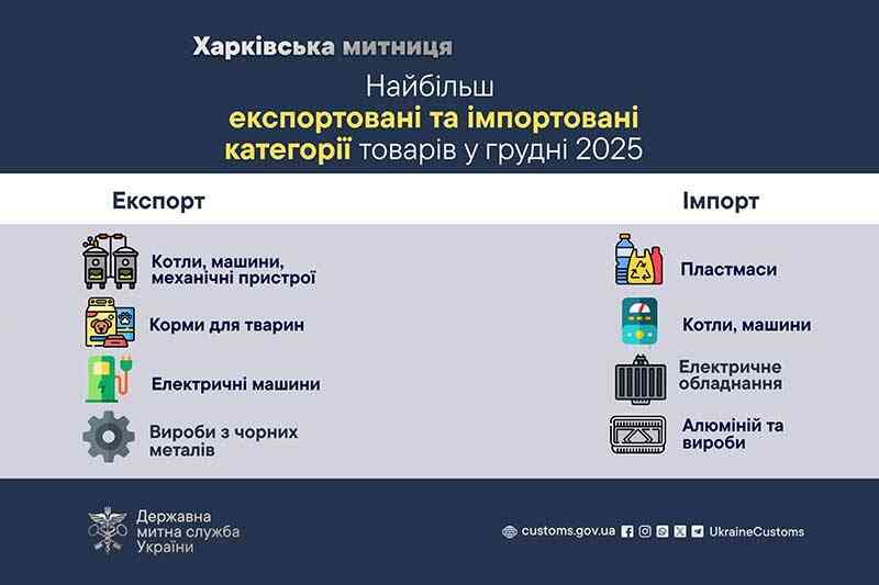 Наиболее экспортируемые и импортируемые категории товаров в декабре 2025 года