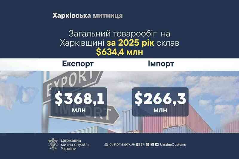 Загальний товарообіг на Харківщині за 2025 рік склав $634,4 млн