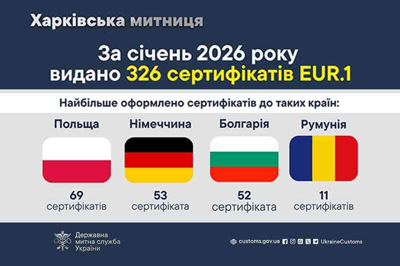 За січень 2026 року видано 326 сертифікатів EUR.1