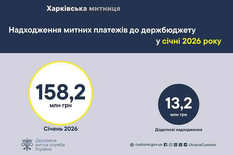 Поступления таможенных платежей в госбюджет в январе 2026 года
