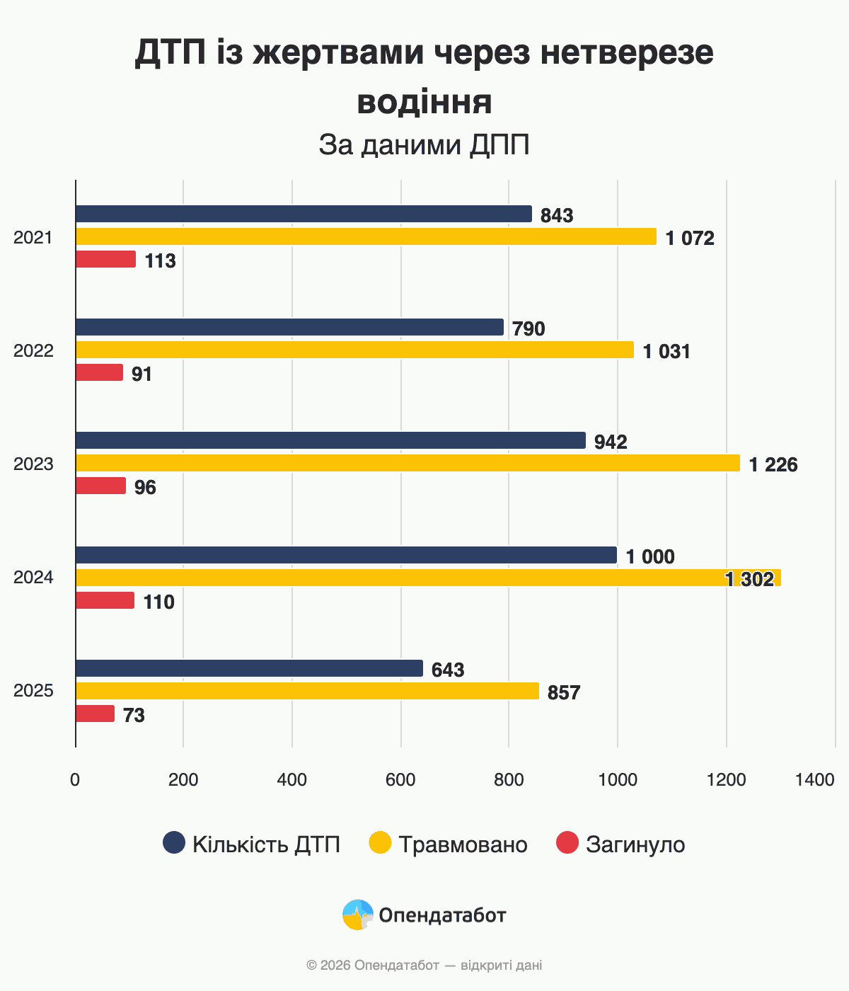 ДТП із жертвами через нетверезе водіння