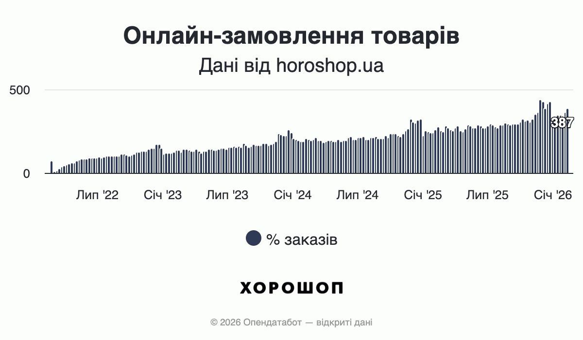 Онлайн-замовлення товарів