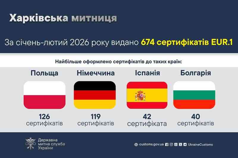 За січень-лютий 2026 року видано 674 сертифікати EUR.1