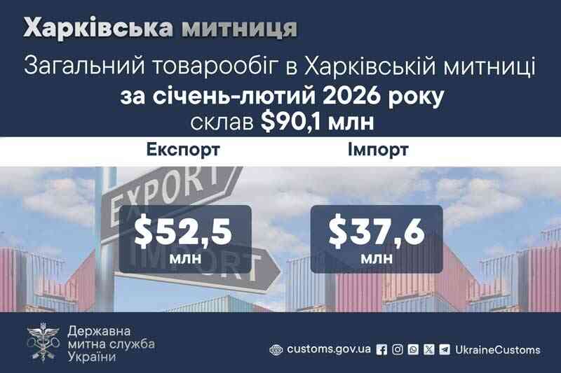 Общий товарооборот в Харьковской таможне за январь-февраль 2026 года составил $90,1 млн