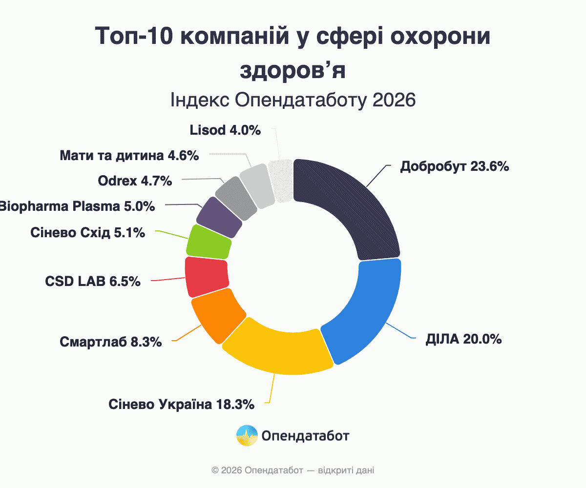Топ-10 компаний в сфере здравоохранения