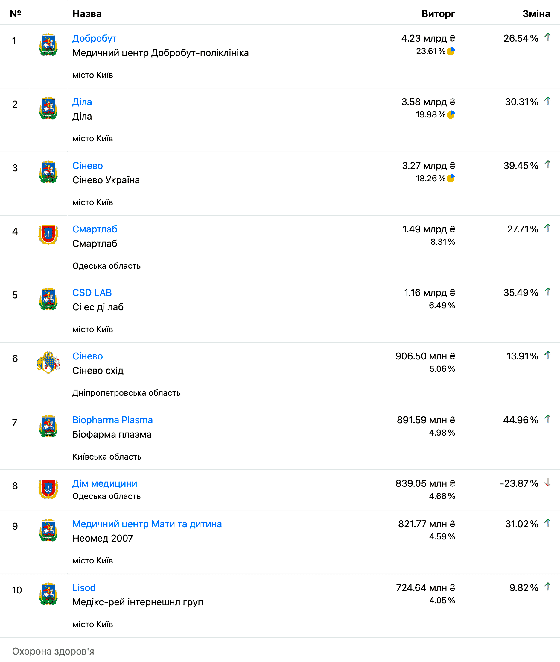 Топ-10 компаний в сфере здравоохранения