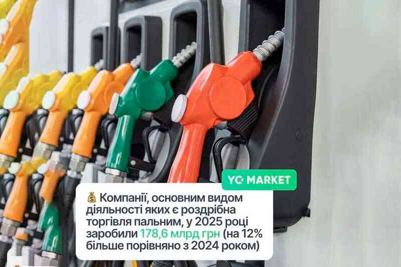 Компанії, основним видом діяльності яких є роздрібна торгівля пальним, у 2025 році заробили 178,6 млрд грн