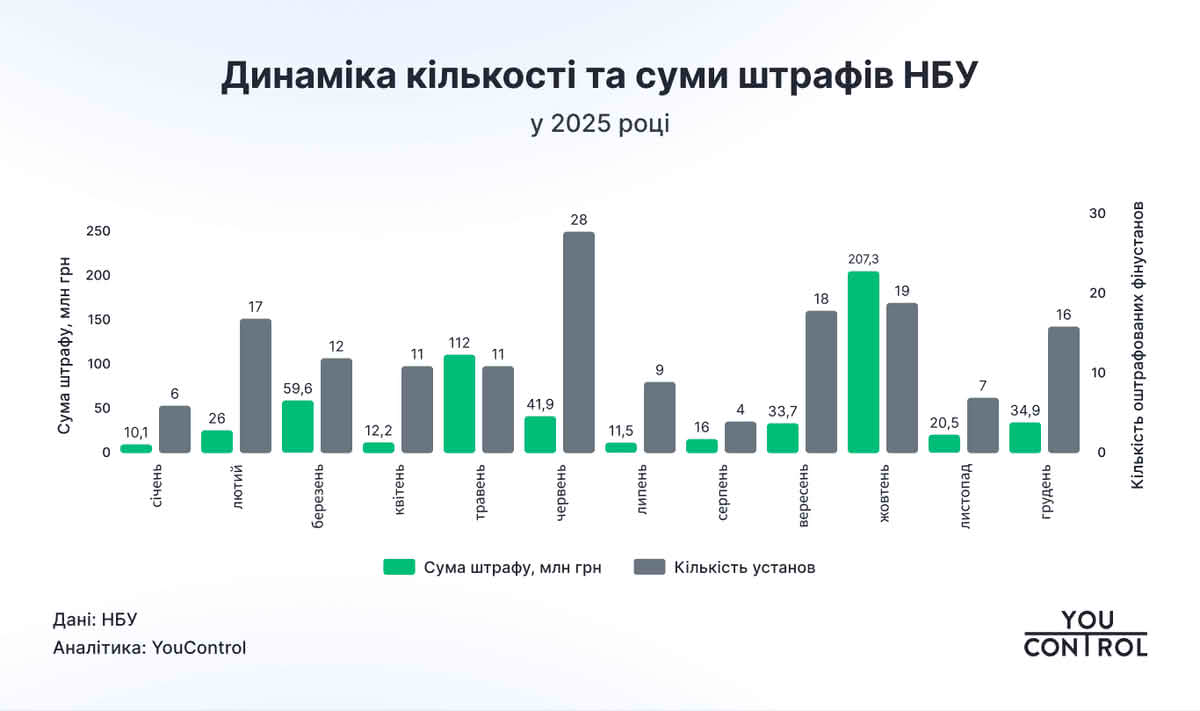 Сравнение количества оштрафованных финучреждений с суммами уплаченных штрафов за 2025 год