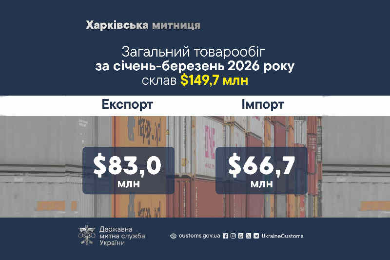 Общий товарооборот за январь-март 2026 года составил $149,7 млн