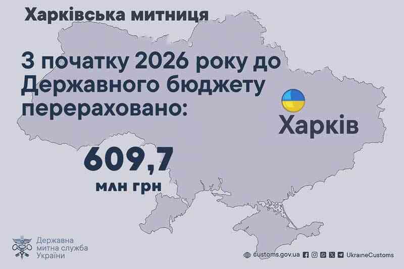 З початку 2026 року до державного бюджету перераховано 609,7 млн грн