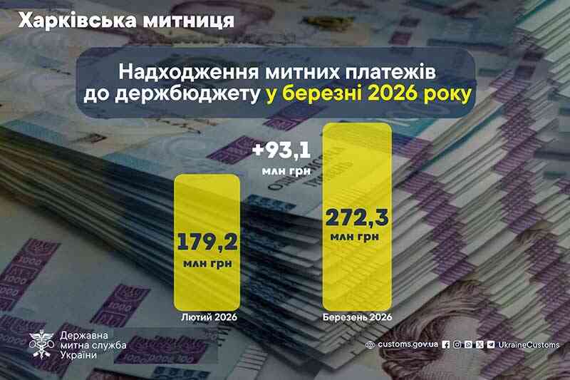 Надходження митних платежів до держбюджету у березні 2026 року