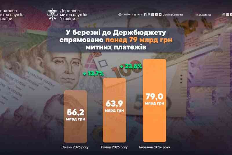 В марте в госбюджет направлено более 79 млрд грн таможенных платежей