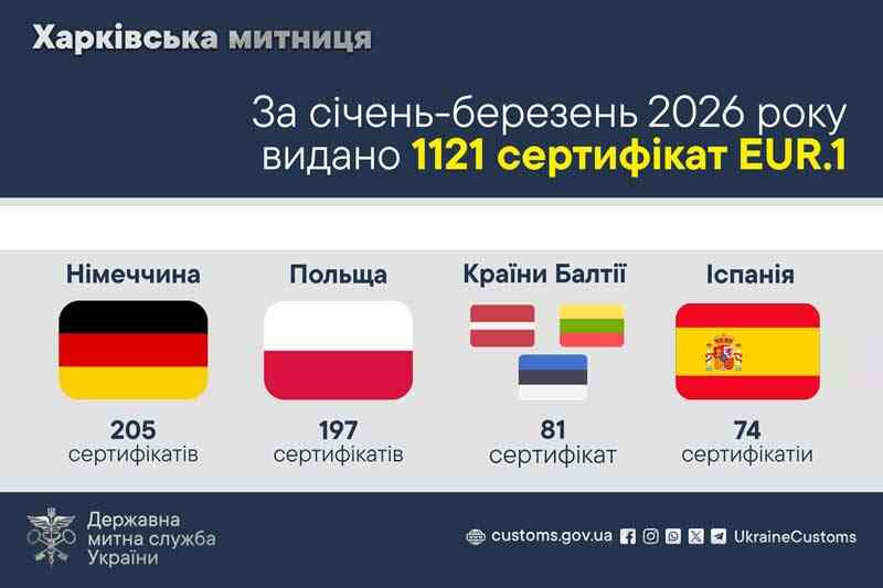 За січень-березень 2026 року видано 1121 сертифікат EUR.1