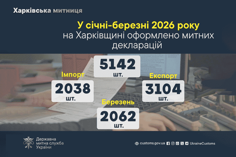 В январе-марте 2026 года в Харьковской области оформлено 5142 таможенные декларации