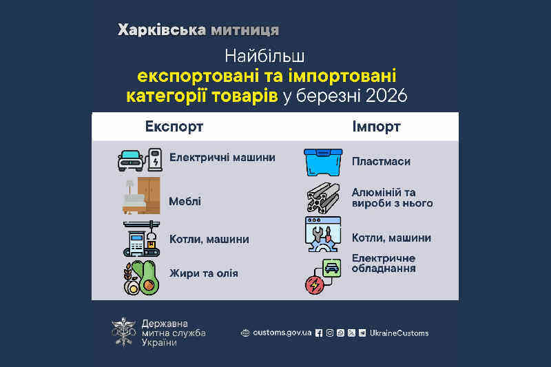 Наиболее экспортируемые и импортируемые товары в марте 2026 года