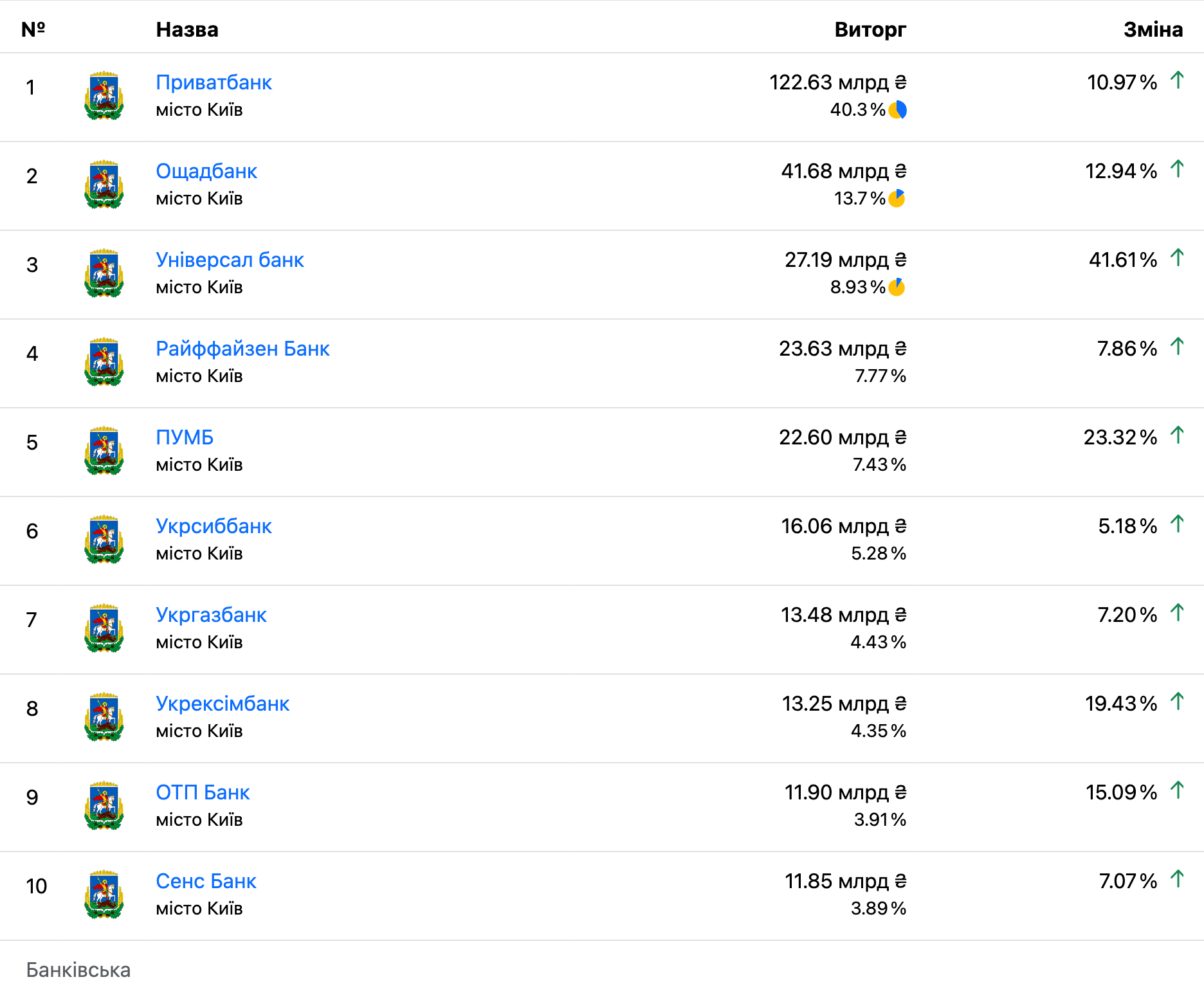 Банковская ТОП 10