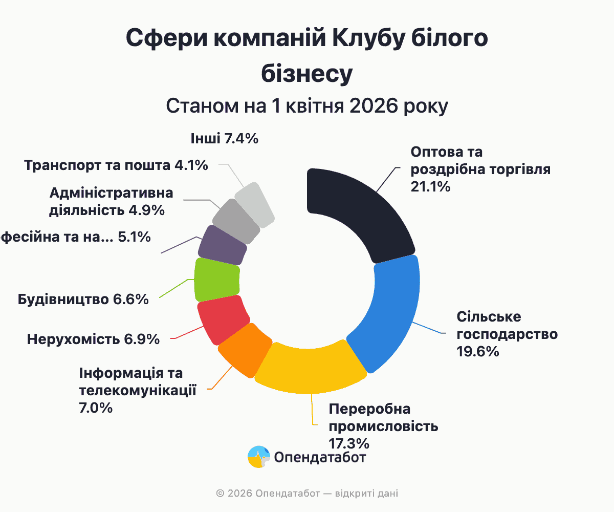 Сфери компаній Клубу білого бізнесу