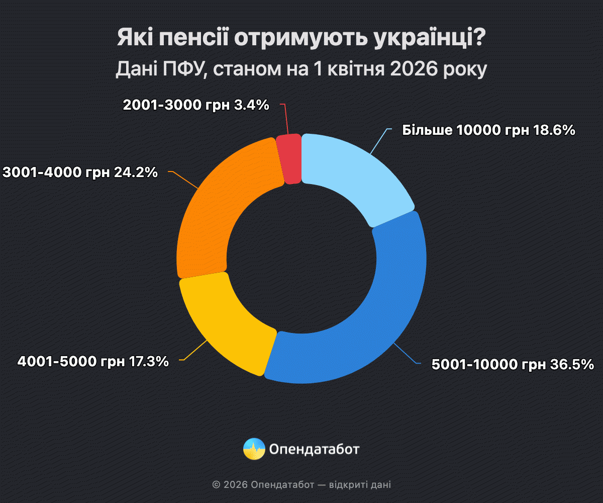 Які пенсії отримують українці?