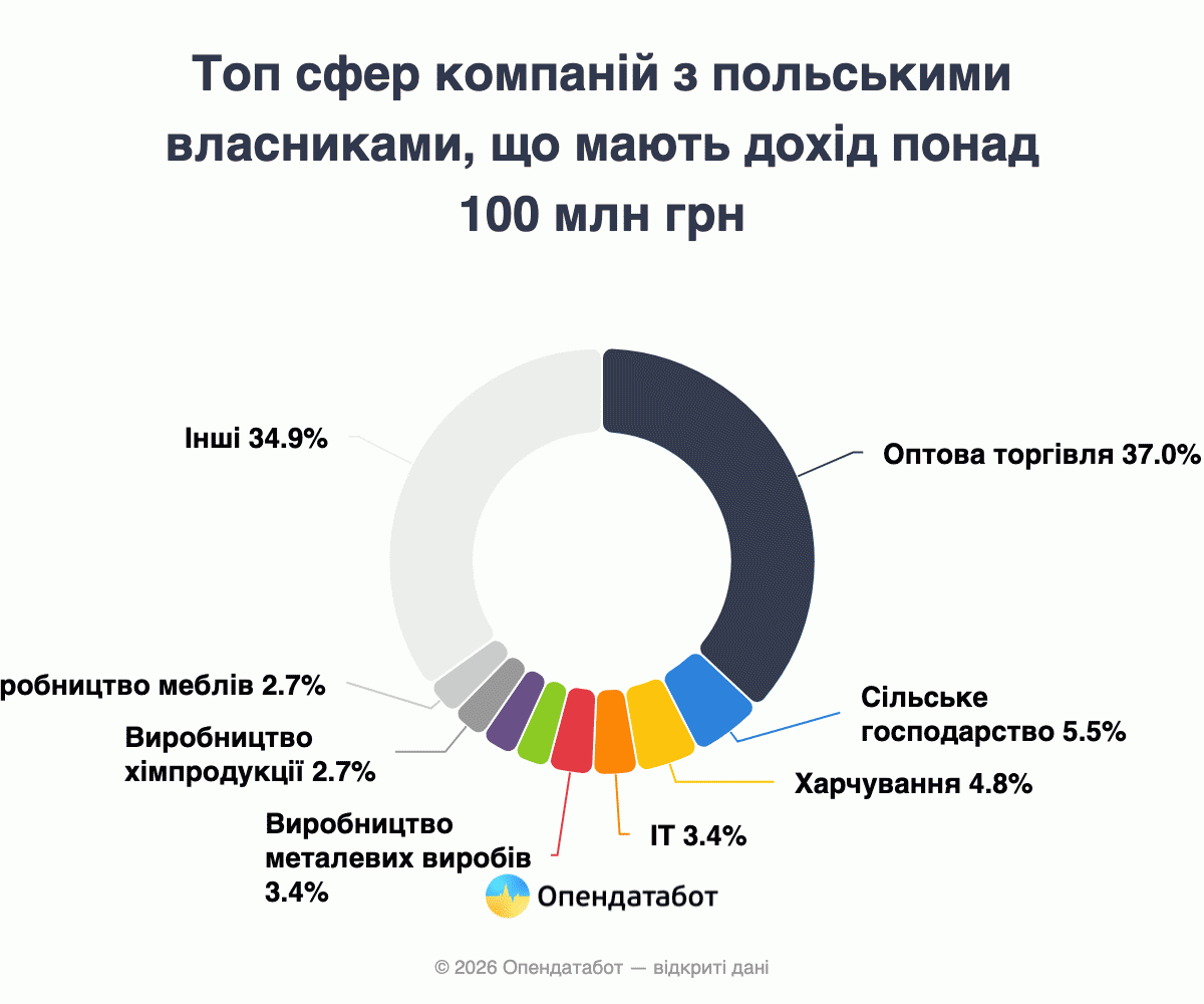 Топ сфер компаній з польськими власниками, що мають дохід понад 100 млн грн
