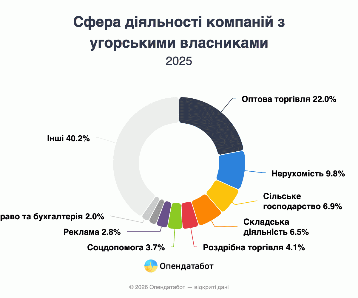 Сфера деятельности компаний с венгерскими владельцами