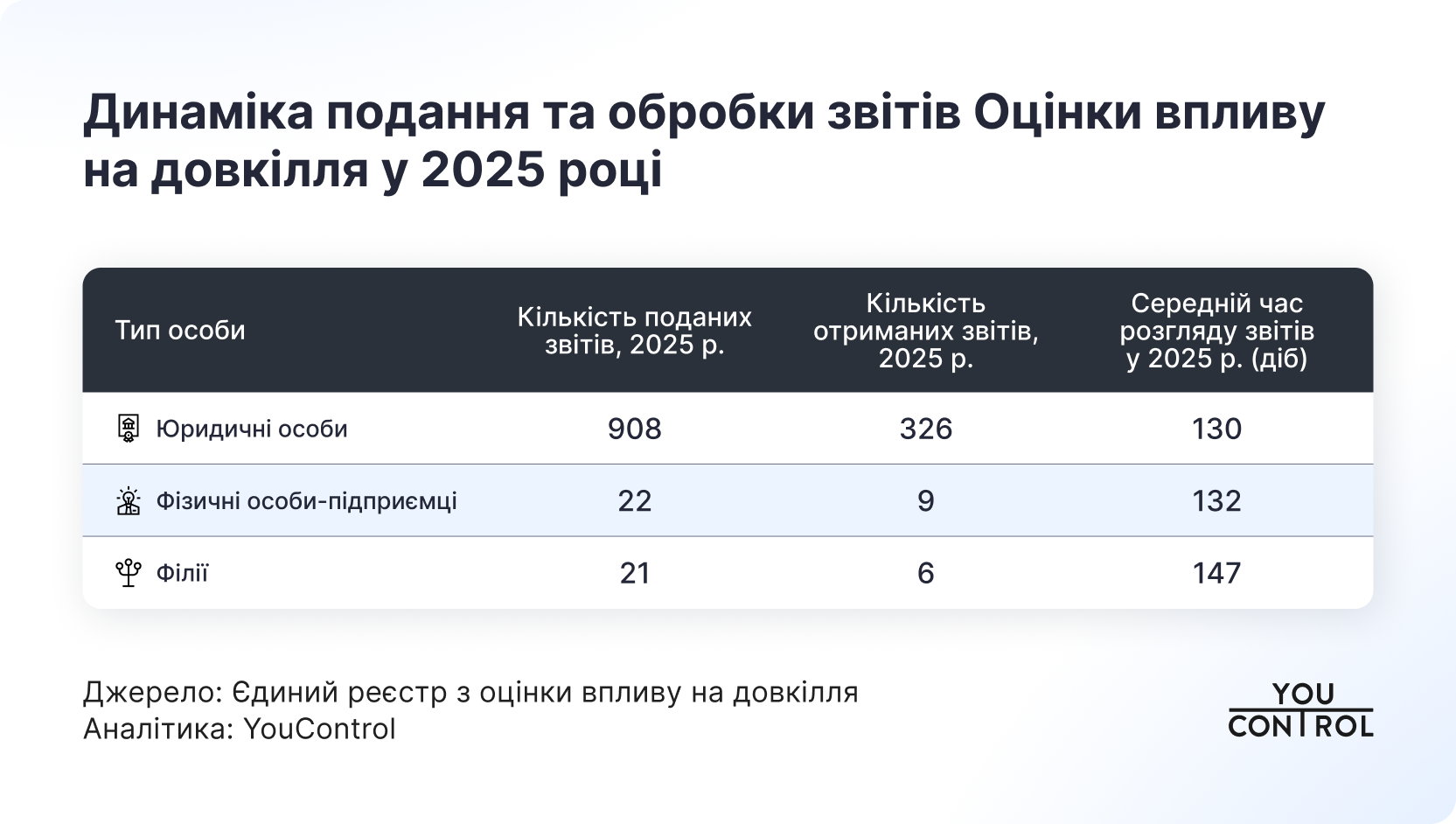 Динаміка подання та обробки звітів Оцінки впливу на довкілля у 2025 році