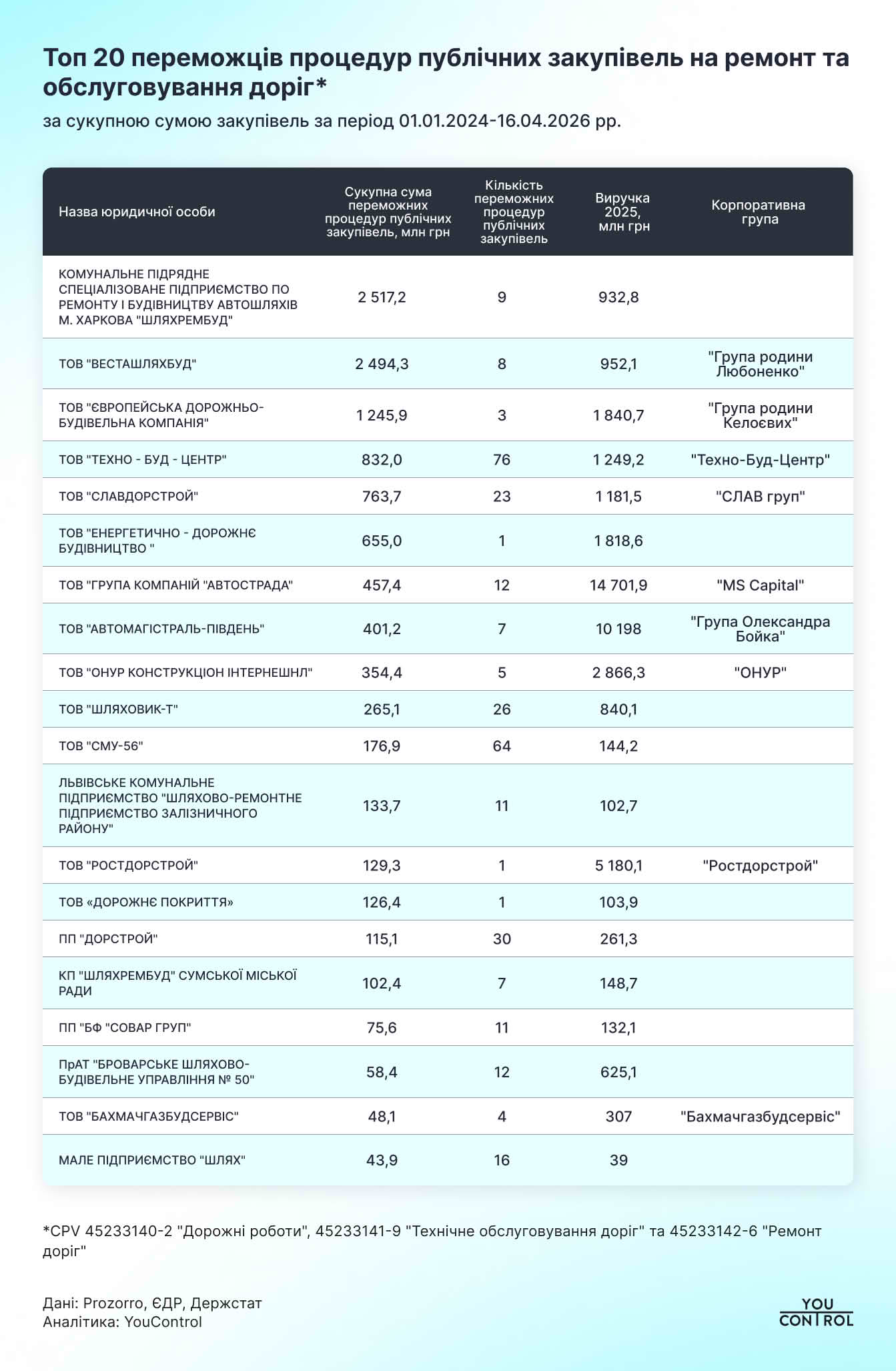 Топ-20 победителей процедур публичных закупок на ремонт и обслуживание дорог