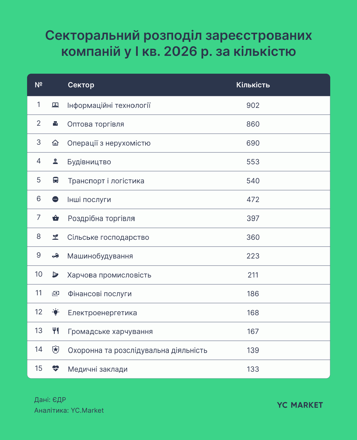 Cекторальний розподіл  зареєстрованих компаній у I кв. 2026 р. за кількістю
